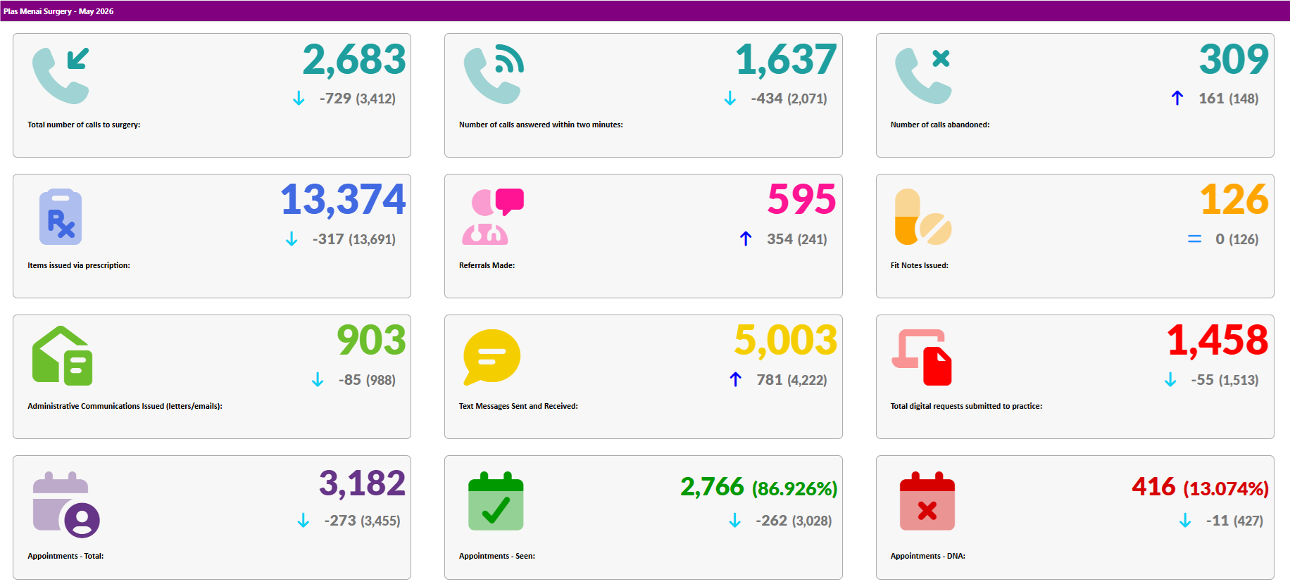 Plas Menai activity data May 2026