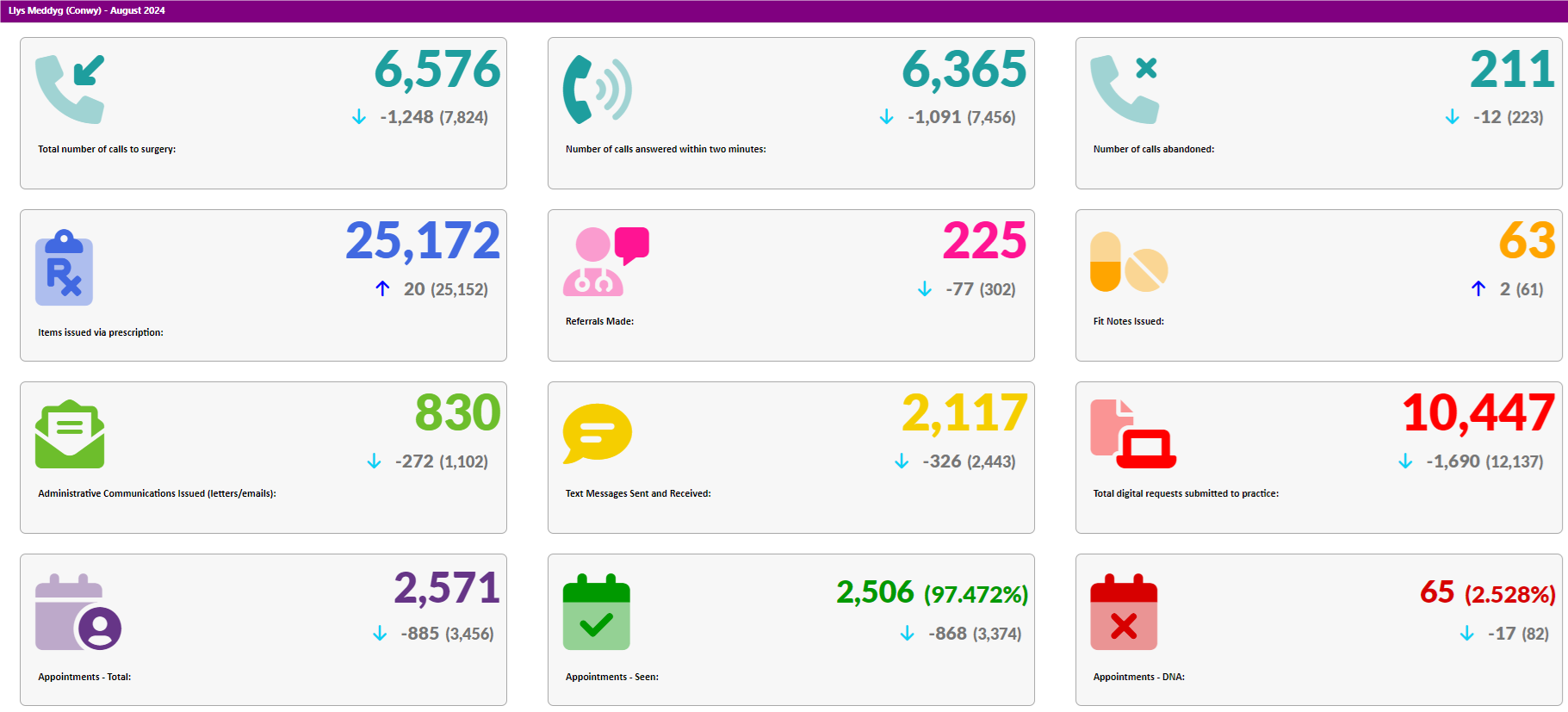 Activity Data August 2024