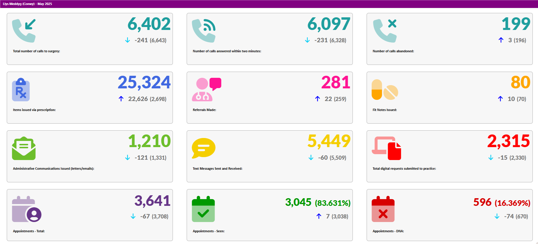 Activity Data May 2025