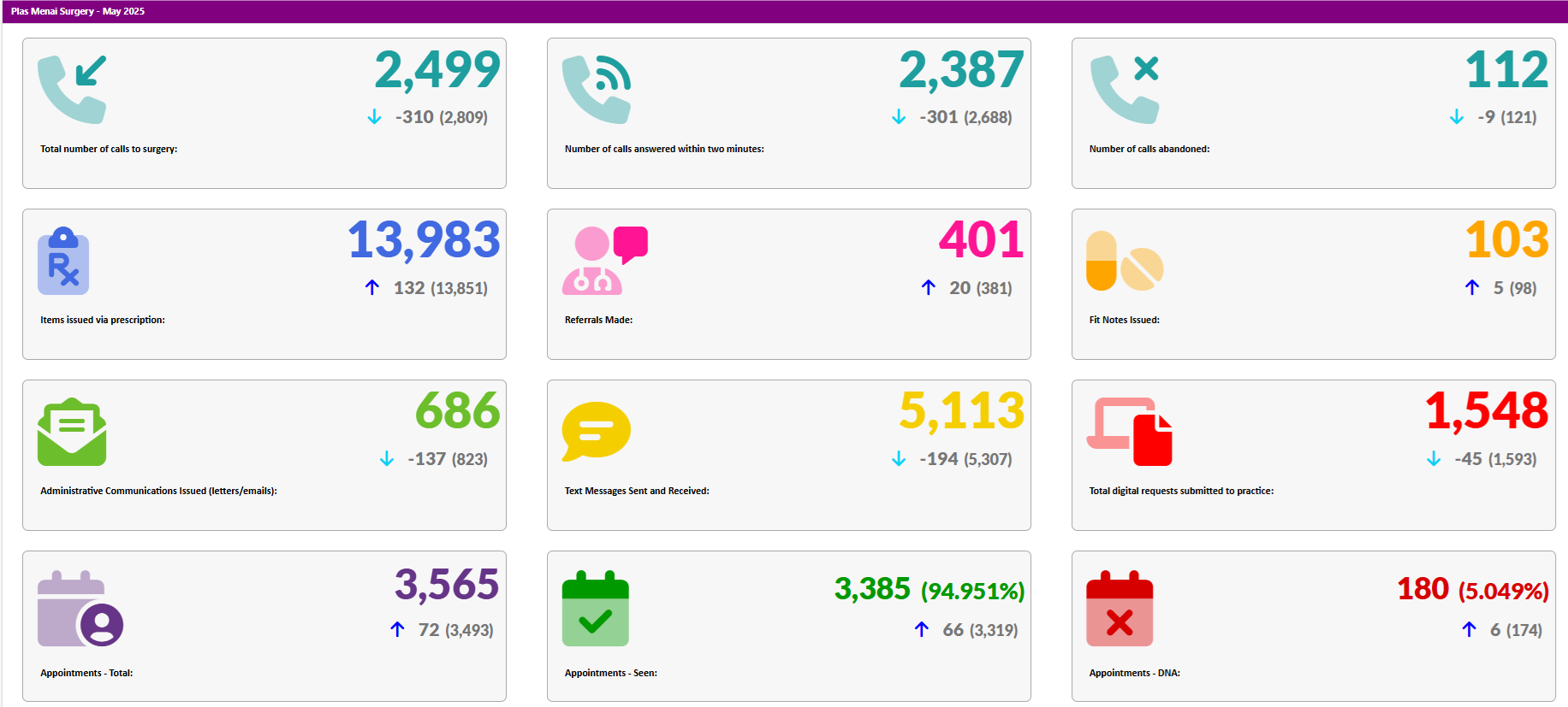 Activity Data May 2025