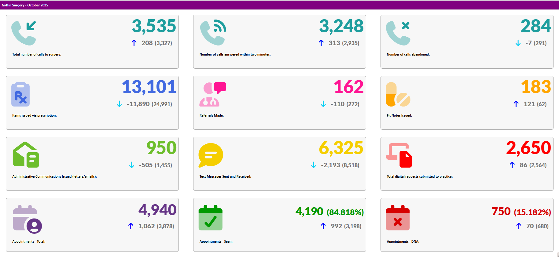 Activity Data October 2025