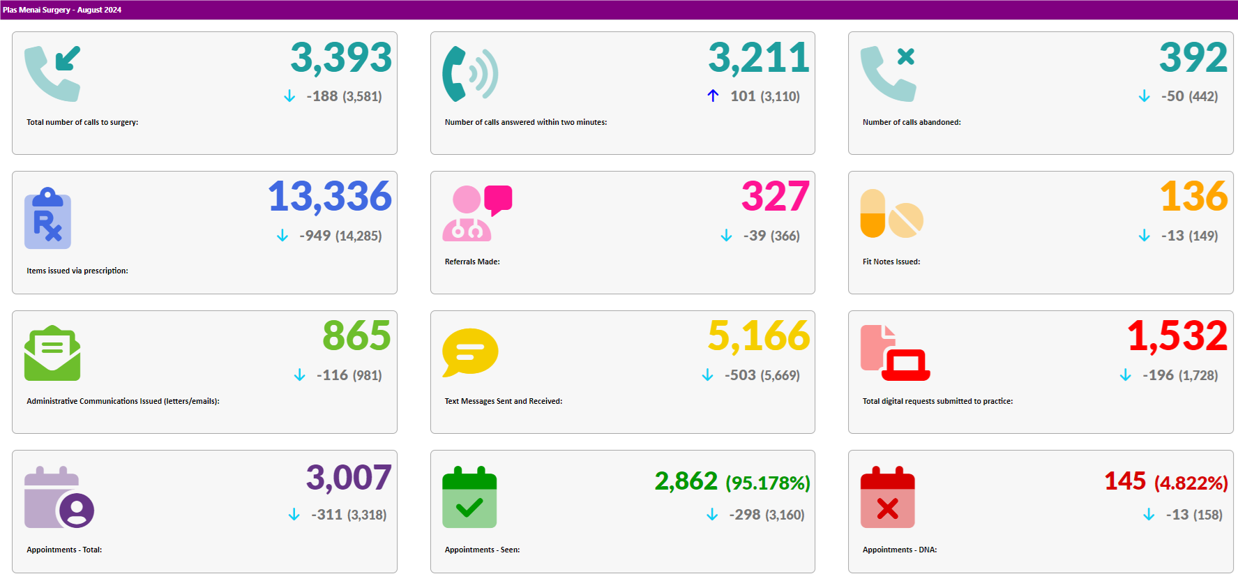 Activity Data August 2024